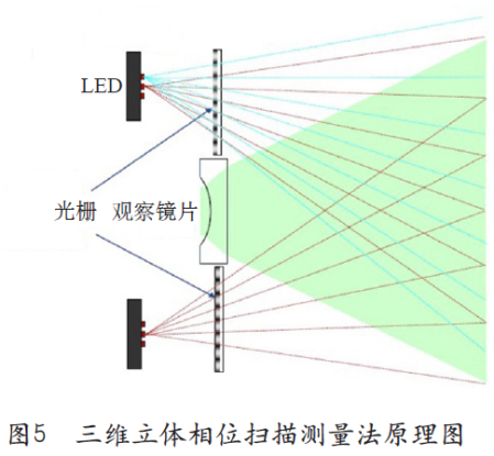 三位立體相位掃描測量法原理圖