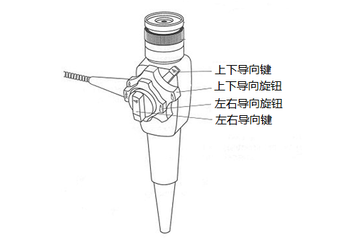 光纖內(nèi)窺鏡探頭導(dǎo)向操作示意圖