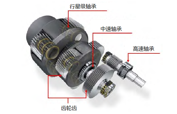 風(fēng)力渦輪發(fā)電機(jī)齒輪箱